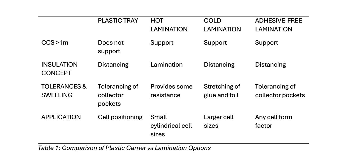 As the electric vehicle (EV) industry matures, the design and manufacturing of battery packs have become central to achieving higher performance, lower costs and improved sustainability. At the heart of every battery pack lies the cell contacting system (CCS); the critical assembly that electrically connects individual cells, aggregates current and ensures safe, reliable operation. The evolution of CCS technologies reflects the broader shift in battery architecture, moving from modular designs to highly integrated cell-to-pack (CTP) and cell-to-chassis (CTC) systems. This article explores the progression of CCS solutions, the limitations of traditional adhesive-based lamination, and the transformative impact of ENNOVI’s adhesive-free lamination technology on performance, sustainability and future scalability. 