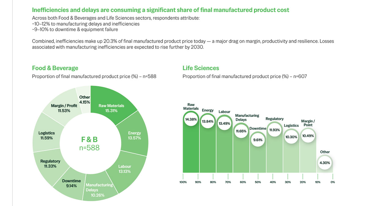 CPG manufacturers brace for mounting production losses