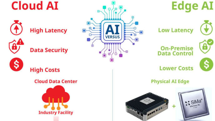 Emerson and SiMa.ai. deliver physical AI intelligence to the industrial Edge