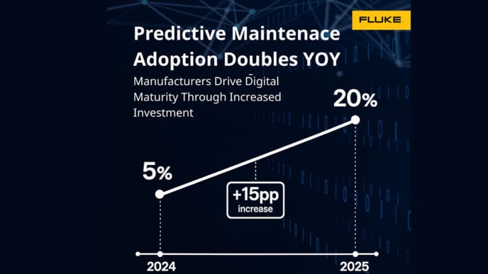 Fluke survey finds predictive maintenance adoption doubles