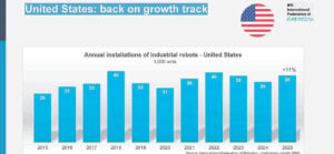 US robot industry returns to double digit growth
