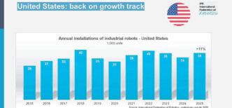 US robot industry returns to double digit growth