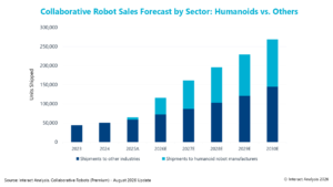 The rapid expansion of humanoid robot production is creating a new source of demand for collaborative robot (cobot) arms and actuators.