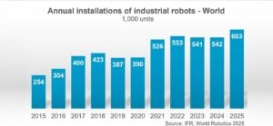 The number of industrial robots operating in factories worldwide rose 9% to 5m units in 2025, according to new figures from the IFR.