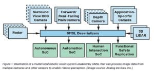 Robotic systems operate in dynamic, often unpredictable environments where sensor data must be captured, transmitted, processed, and translated into action within milliseconds. Any added latency, data loss, or timing inconsistency can degrade performance and even create safety risks.
